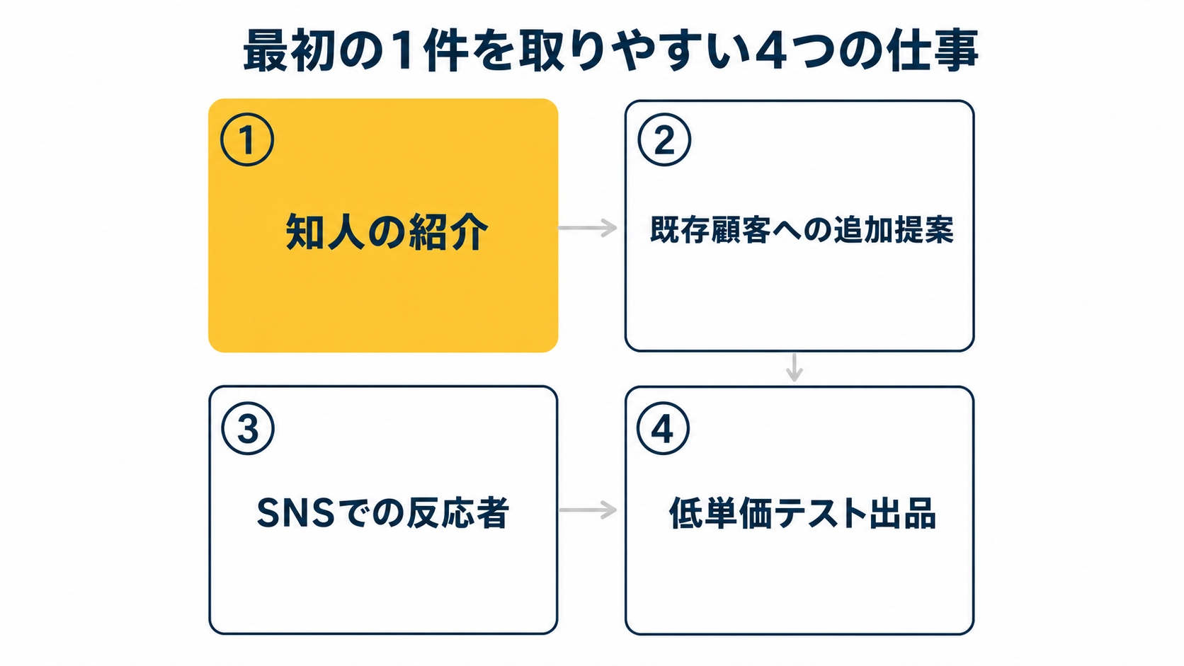 最初の1件を取りやすい4つの仕事を示した図解(macbook 副業 初心者の解説記事より)
