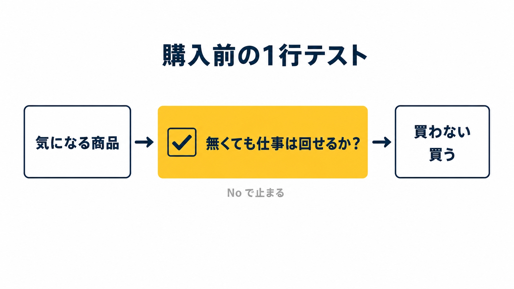 購入前の1行テストを示した図解(macbook 副業 初心者の解説記事より)