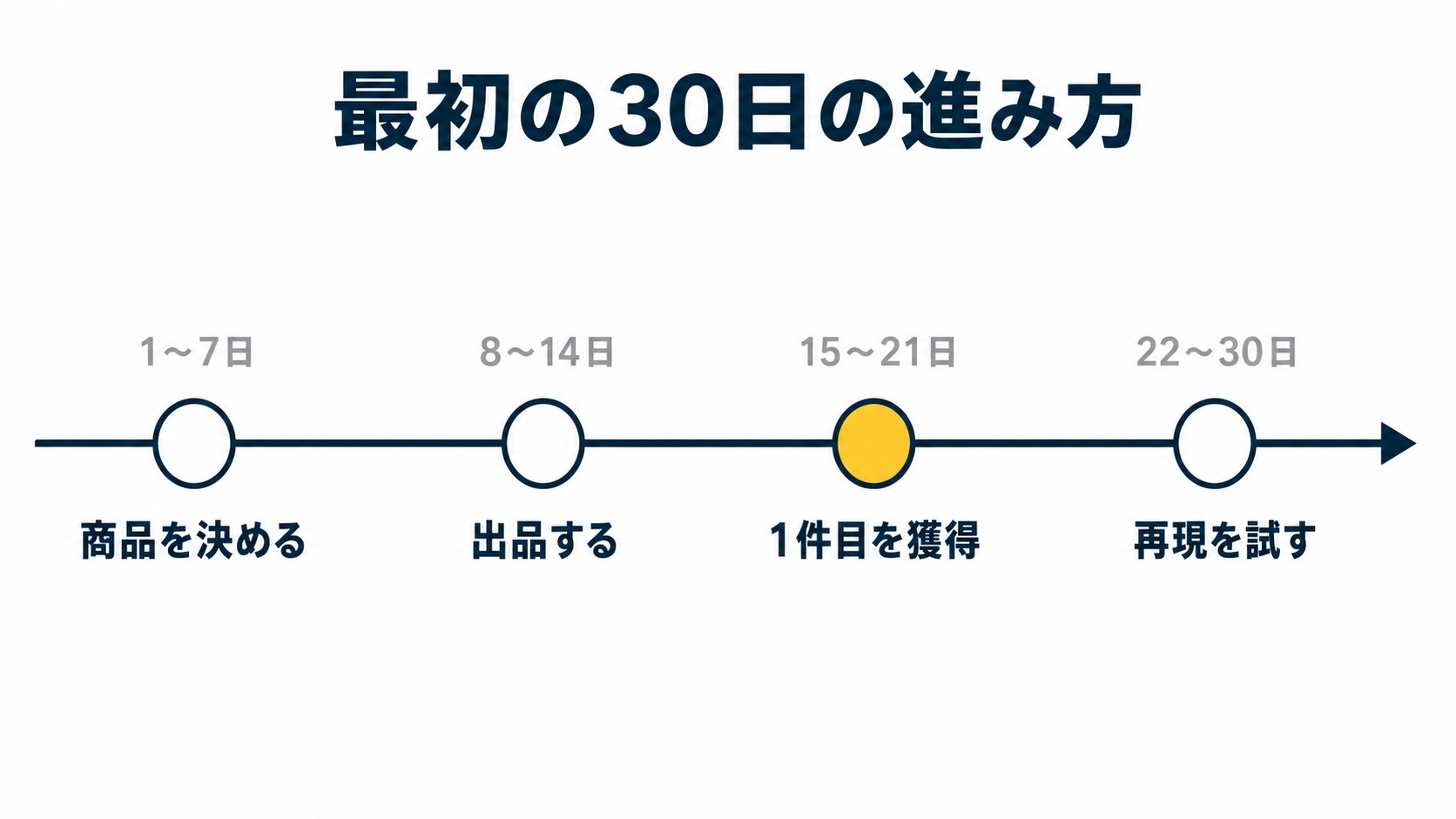 最初の30日の進み方を示した図解(macbook 副業 初心者の解説記事より)