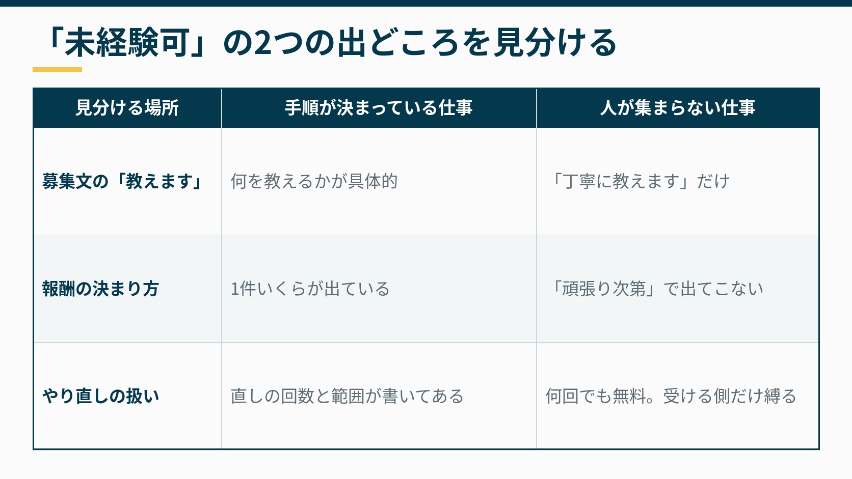 「未経験可」の募集を、手順が決まっている仕事と人が集まらない仕事に見分ける3つの場所をまとめた表