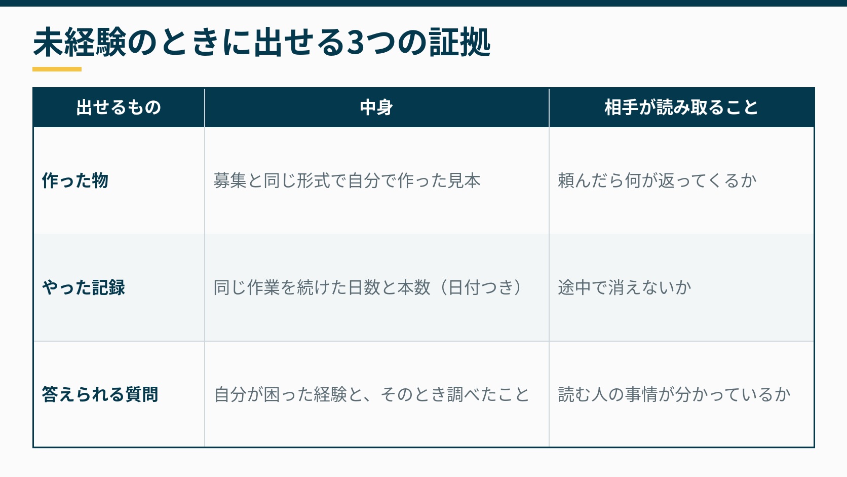 未経験でも応募のときに出せる3つの証拠と、相手がそこから読み取ることをまとめた表