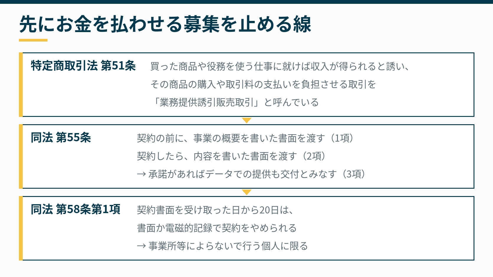先にお金を払わせる募集について、特定商取引法第51条・第55条・第58条第1項が定める内容を段階で示した図