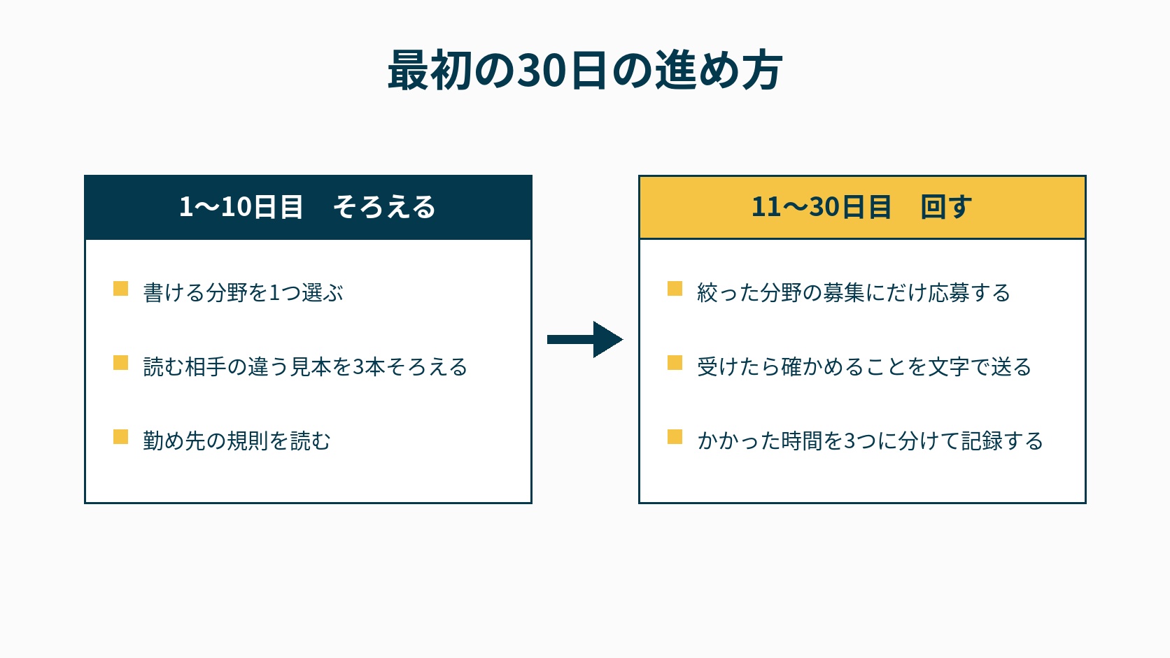 在宅ライターの副業を最初の30日で立ち上げる進め方の図解です。10日目までに分野を1つ選び見本を3本そろえて勤め先の規則を読み、11日目から30日目で応募と受け渡しをひと通り回します。