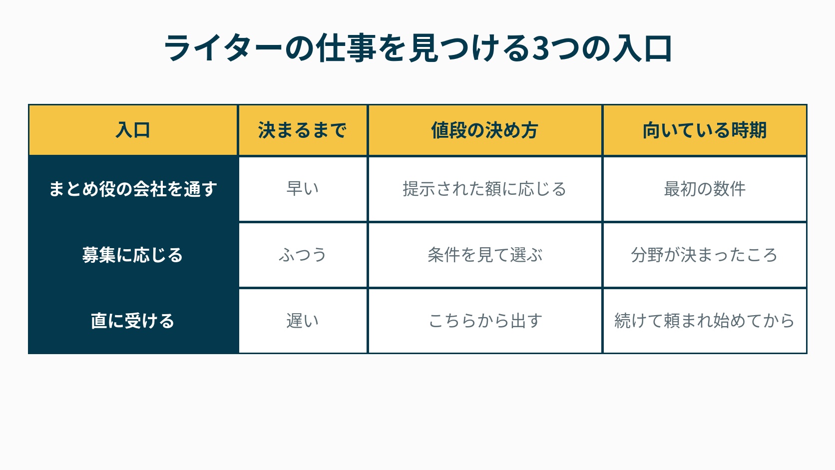 在宅ライターの仕事を見つける3つの入口を比べた図解です。まとめ役の会社を通す形は早く決まり提示された額に応じる形、募集に応じる形は条件を見て選ぶ形、直に受ける形は値段をこちらから出す形になります。
