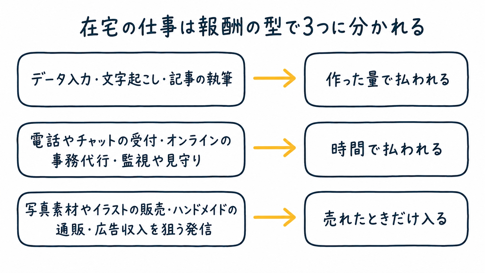 在宅副業の仕事の名前が、作った量・時間・売れたときだけという3つの報酬の型に分かれることを表した図解。