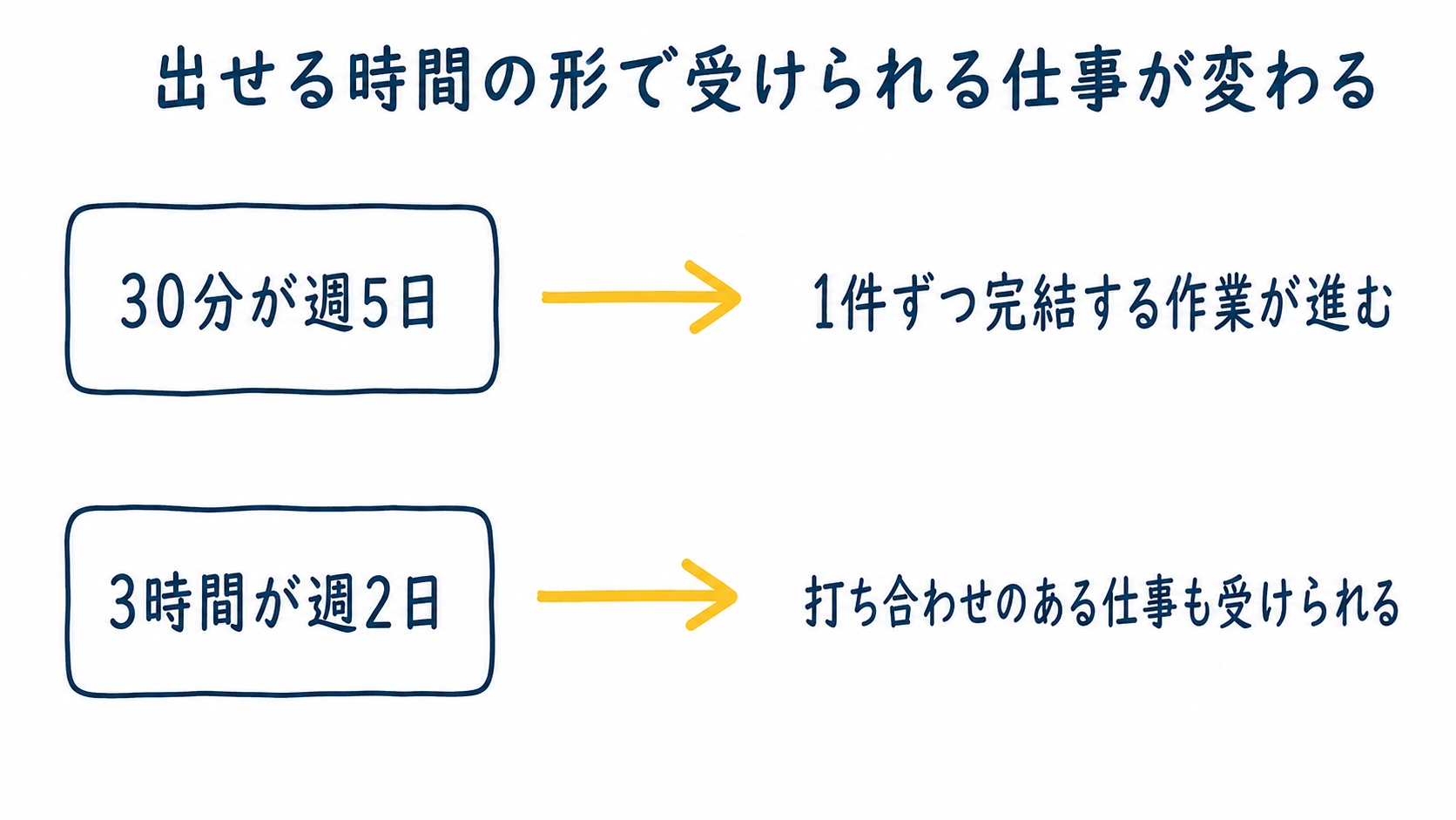 出せる時間の形によって、受けられる在宅の仕事が変わることを表した図解。