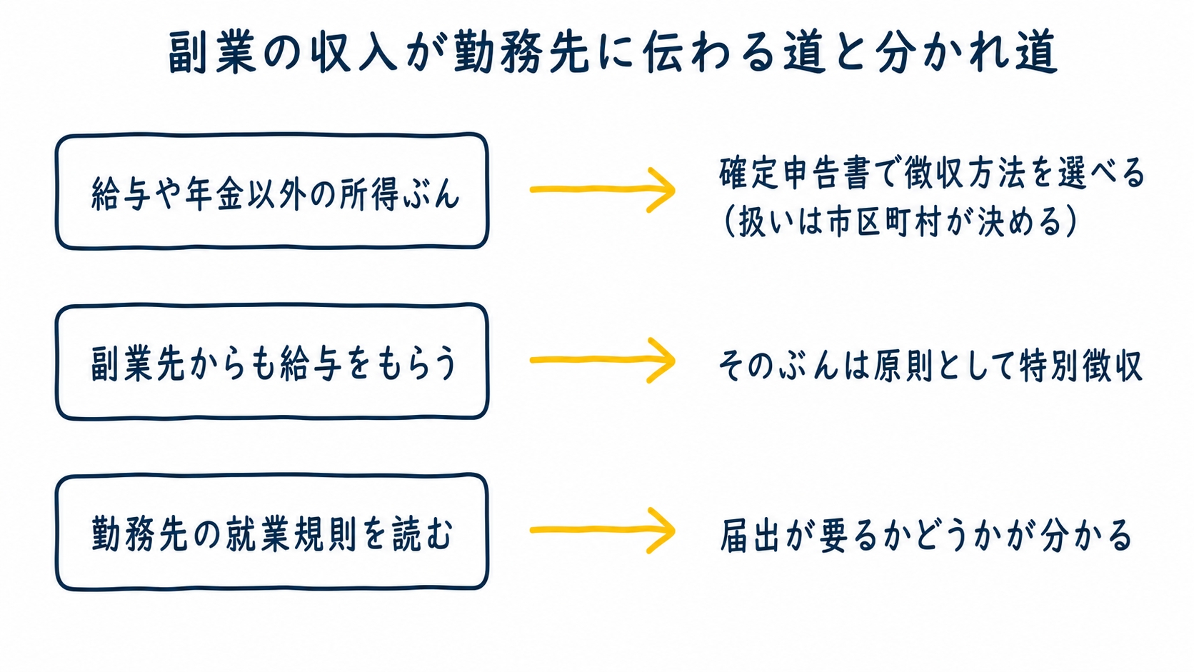 副業の収入が勤務先に伝わる経路と、住民税の納め方や就業規則の確認という分かれ道を表した図解。