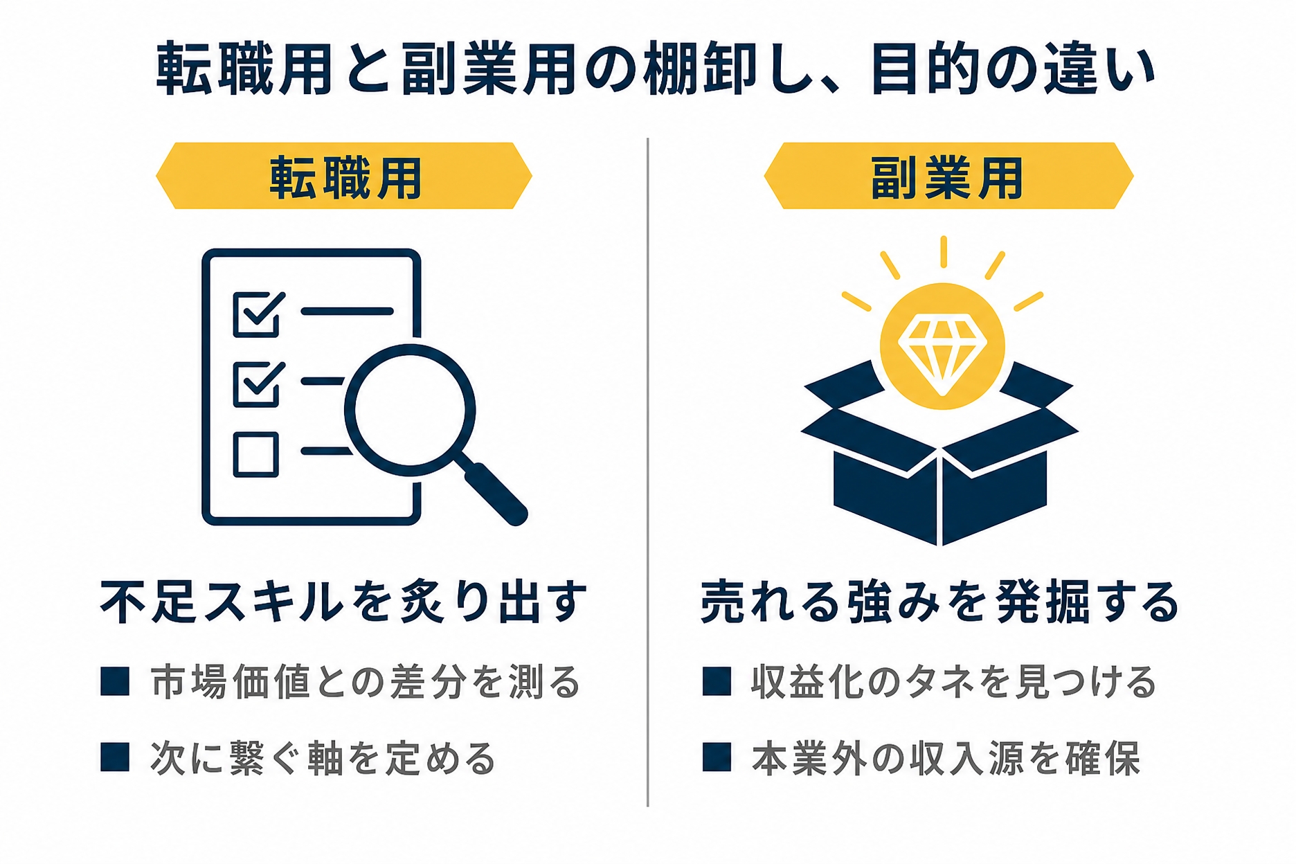 転職用と副業用の棚卸しの目的の違いを示した図解（スキル 棚卸の解説記事より）
