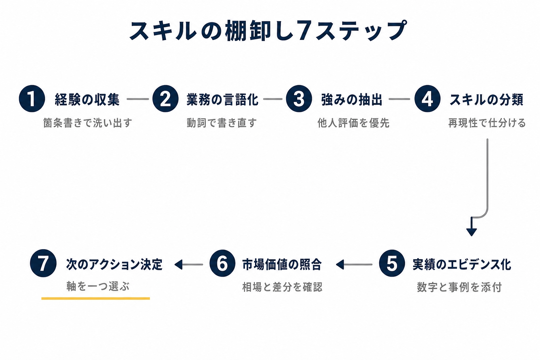 スキルの棚卸し7ステップの全体図を示した図解（スキル 棚卸の解説記事より）