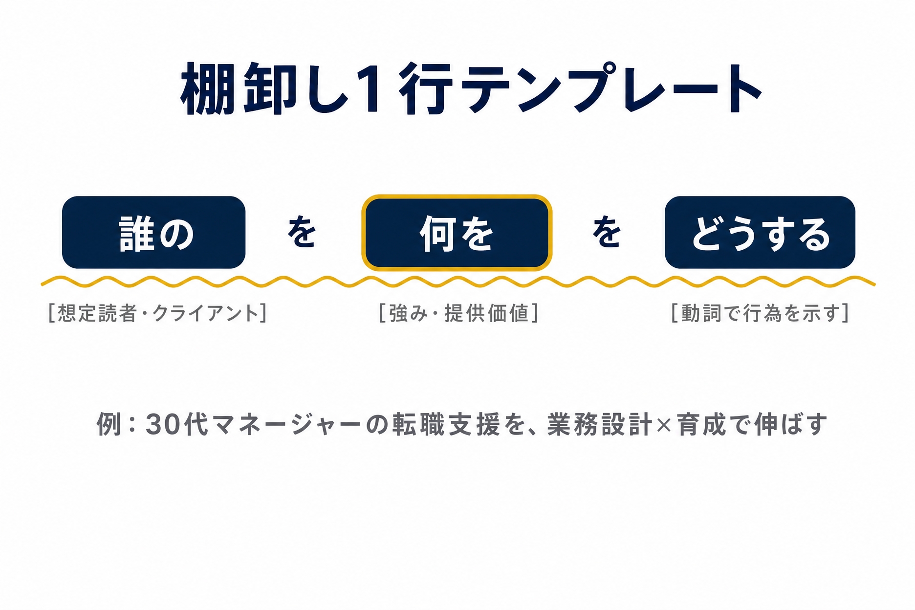 誰の・何を・どうするの1行テンプレートを示した図解（スキル 棚卸の解説記事より）