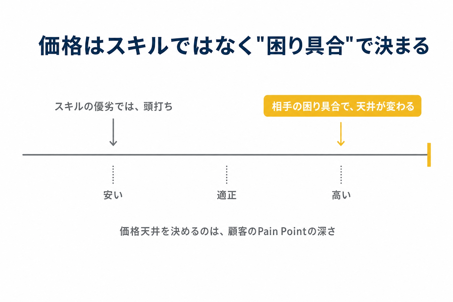 値段はスキルではなく相手の困り具合で決まるを示した図解（スキル 棚卸の解説記事より）