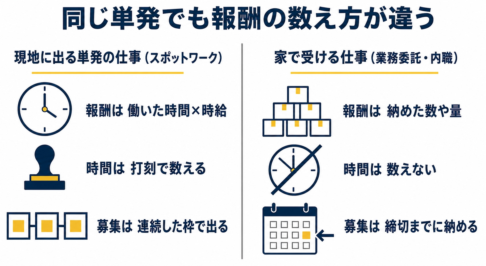 単発で働く仕事のお金と時間の流れを2列で比べた図解です。現地に出る仕事は働いた時間で報酬が決まり、家で受ける仕事は納めた数で決まります。