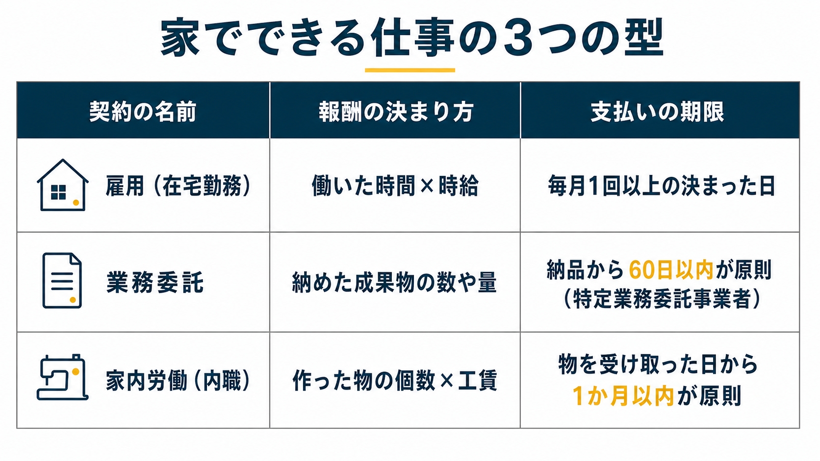 家でできる仕事を契約の名前で3つに分けた図解です。雇われて時給で働く型、成果物を納める業務委託、物を作って納める内職の順に並べています。