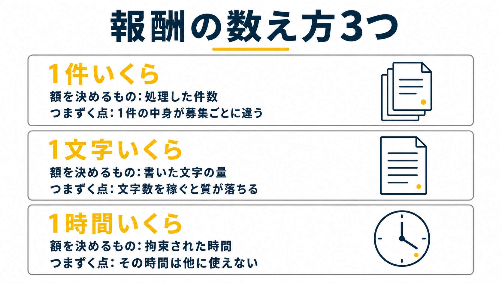 報酬の数え方を3つ並べた図解です。1件いくら、1文字いくら、1時間いくらのそれぞれで何が額を決めるのかを示しています。
