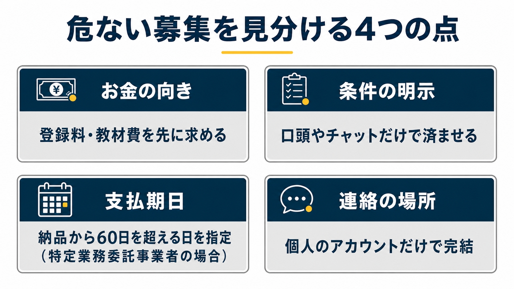 危ない募集を見分ける4つの点を並べた図解です。お金の向き、条件の明示、支払期日、連絡の場所の4つを並列に置いています。