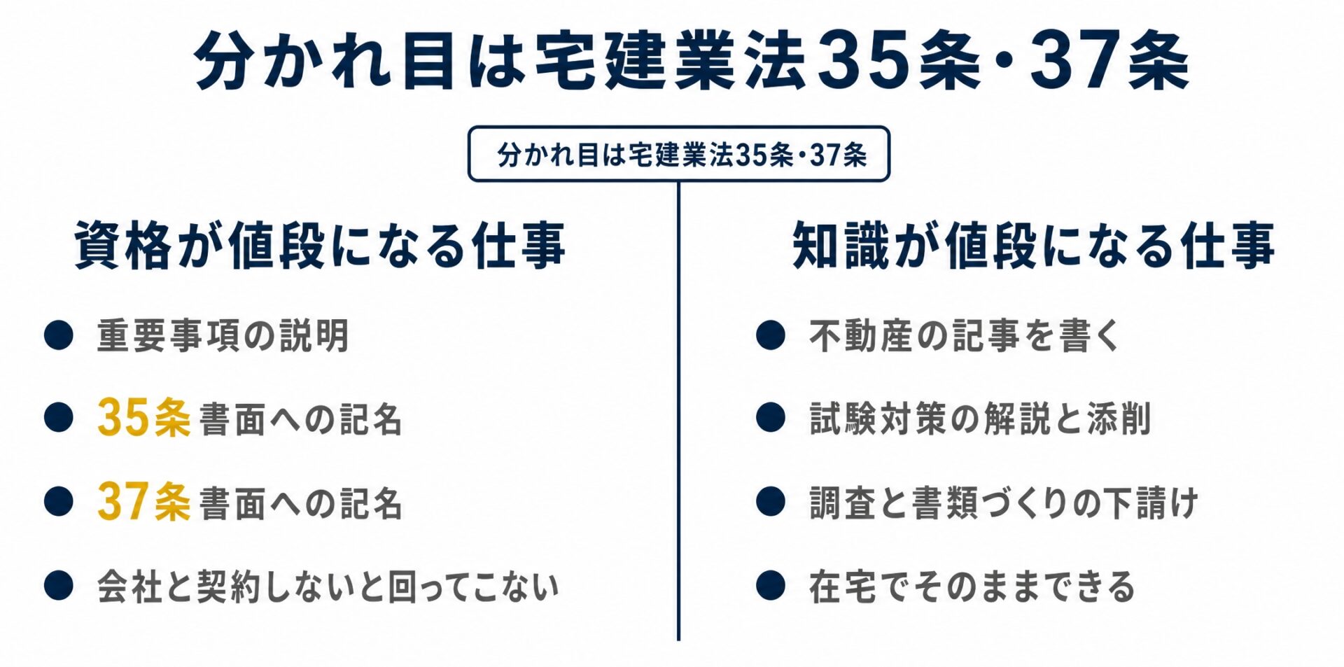 宅建の稼ぎ方を2つに分けた対比図。資格が値段になる仕事は重要事項の説明、35条書面への記名、37条書面への記名で、宅地建物取引業者と契約しないと回ってこない。知識が値段になる仕事は不動産の記事を書く、試験対策の解説と添削、調査と書類づくりの下請けで、在宅でそのままできる。