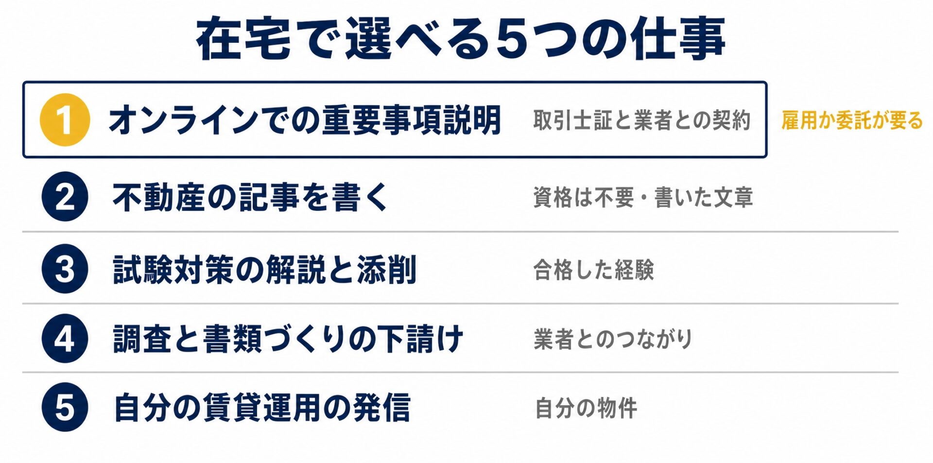 在宅で選べる5つの仕事の一覧図。1はオンラインでの重要事項説明で取引士証と業者との契約が要る。2は不動産の記事を書く。3は試験対策の解説と添削。4は調査と書類づくりの下請け。5は自分の賃貸運用の発信。