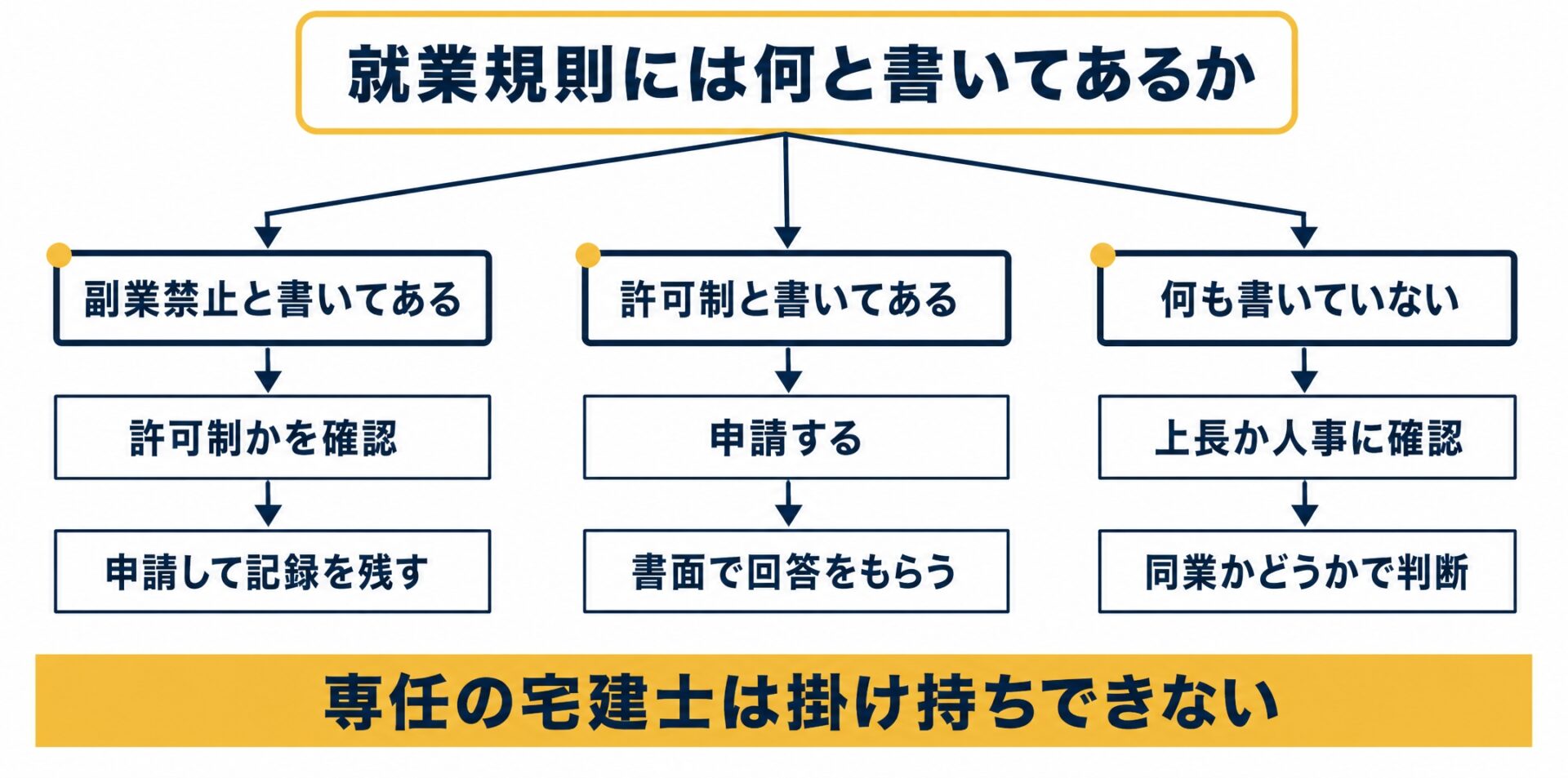 会社の副業ルールを確認するフロー図。就業規則に副業禁止と書いてある場合は許可制かを確認して申請し記録を残す。許可制と書いてある場合は申請して書面で回答をもらう。何も書いていない場合は上長か人事に確認し同業かどうかで判断する。