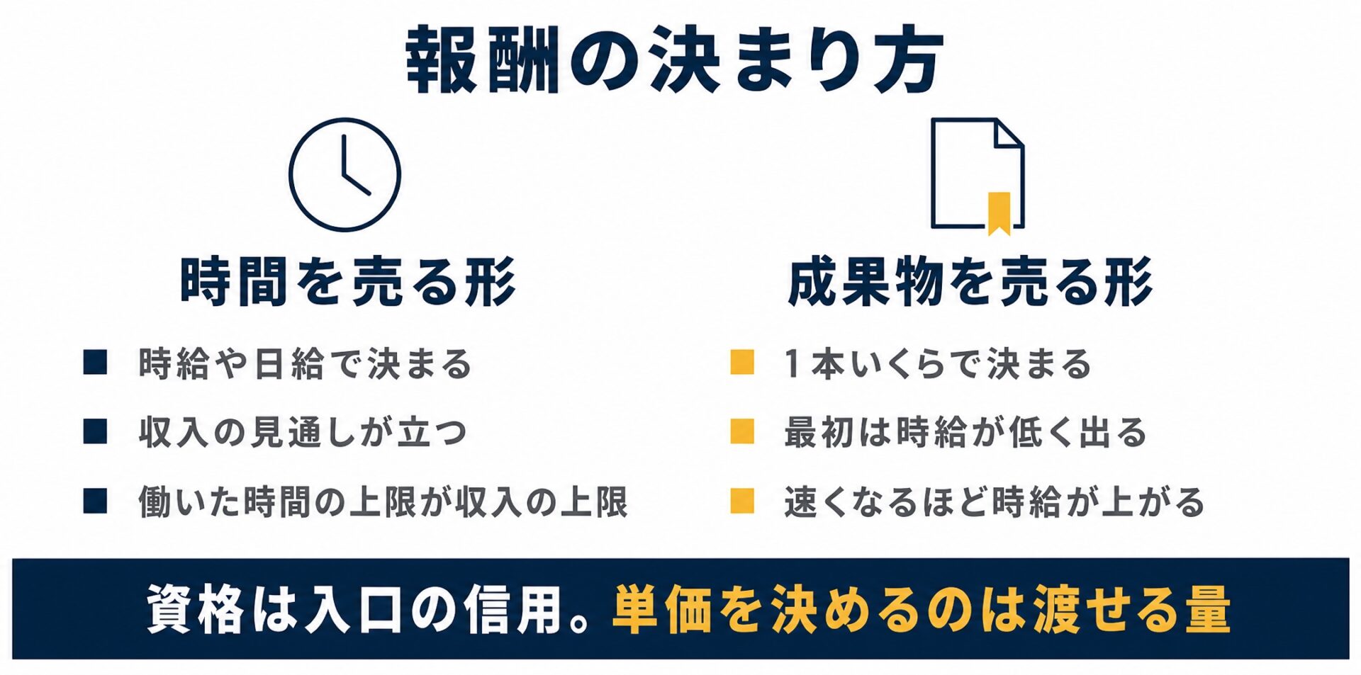 報酬の決まり方を2つに分けた比較図。時間を売る形は時給や日給で決まり、収入の見通しが立つ一方、働いた時間の上限が収入の上限になる。成果物を売る形は1本いくらで決まり、最初は時給が低く出るが、速くなるほど時給が上がる。