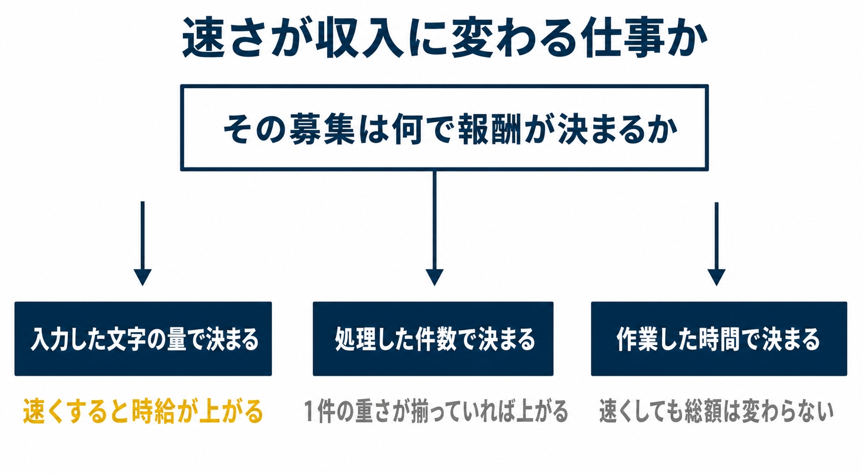 在宅データ入力の報酬の決まり方を3つに分けた図解。文字の量で決まる仕事だけ速さがそのまま時給に変わる