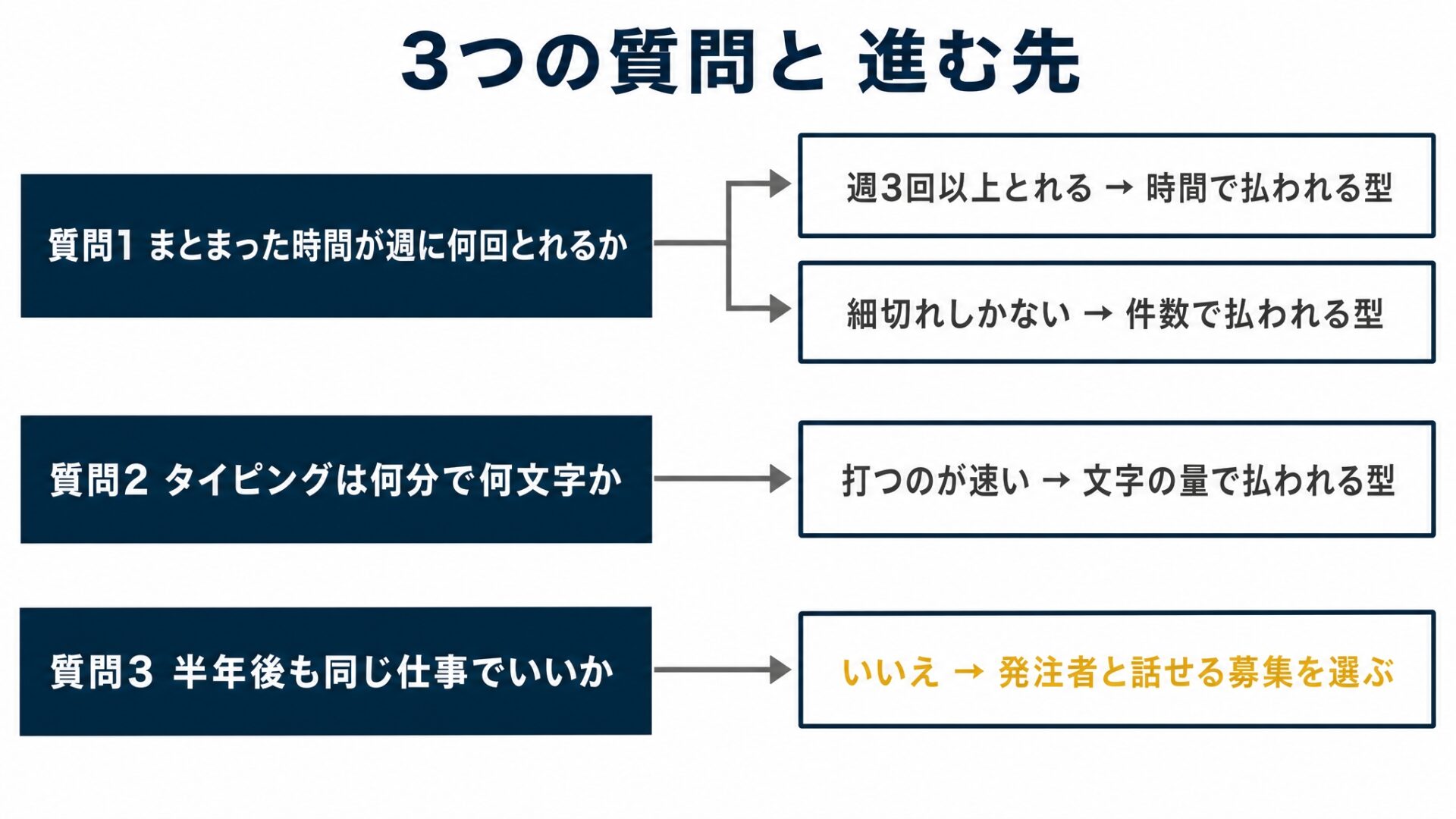 3つの質問と、その答えに応じて選ぶ報酬の型を対応させた図解。時間の取り方・打つ速さ・半年後の希望で分かれる