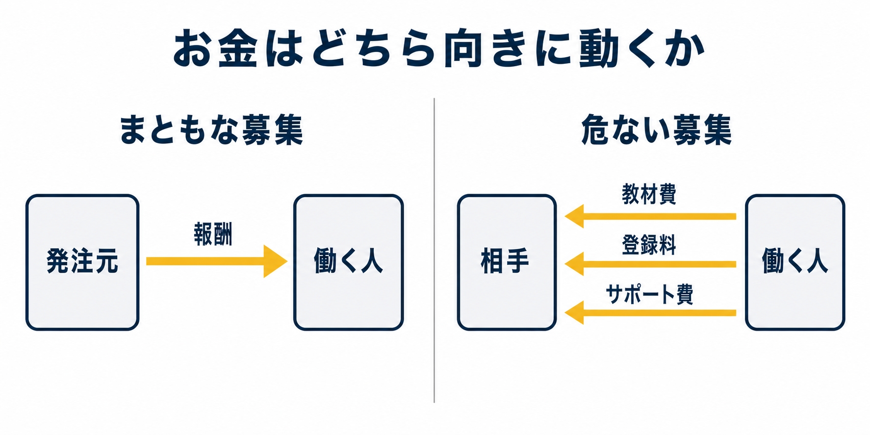 募集ごとのお金の向きを2列で比べた図解です。報酬が発注元から働く人へ入るものと、教材費や登録料が働く人から先に出ていくものを並べています。