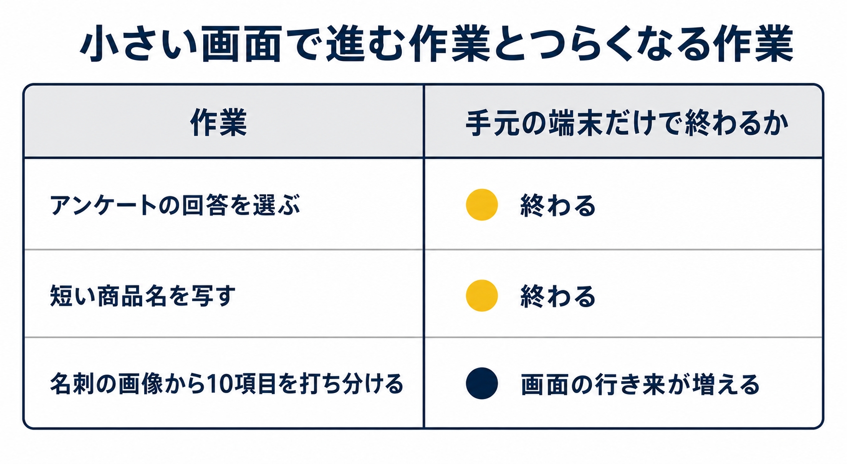 3つの入力作業を端末の向き不向きで比べた図解です。アンケートの回答選び、商品名の写し取り、名刺画像の打ち分けの順に手間が増えます。