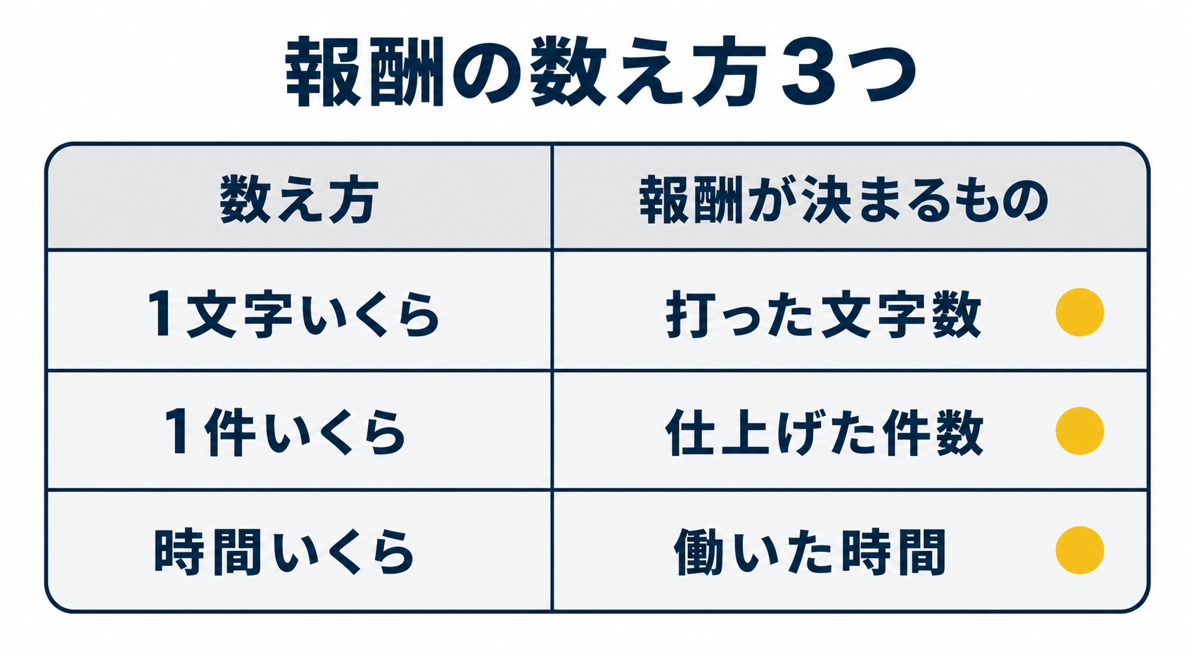 報酬の数え方3つを並べた図解です。1文字いくらは文字数、1件いくらは件数、時間いくらは働いた時間で報酬が決まります。