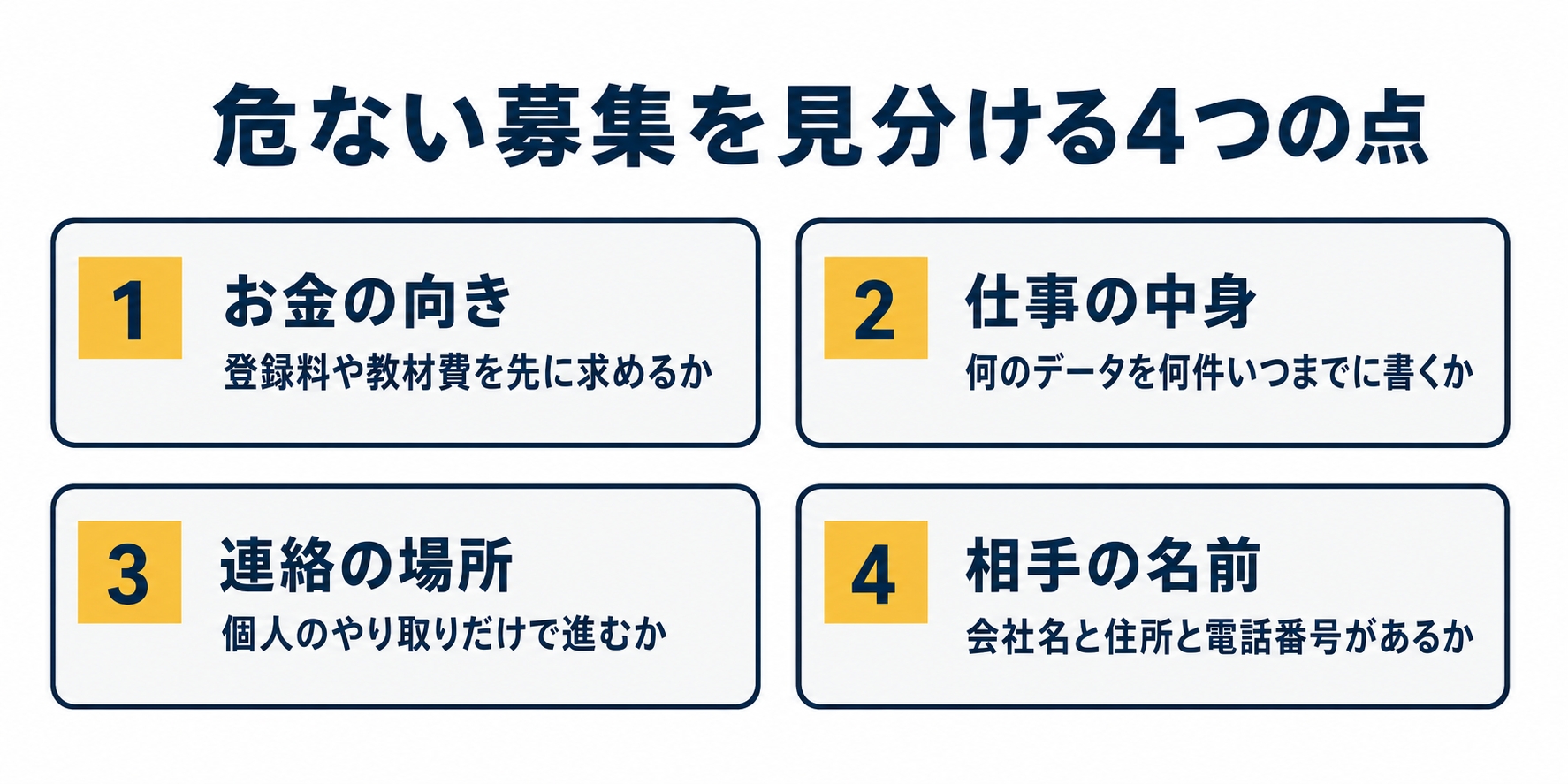 危ない募集を見分ける4つの点を並べた図解です。お金の向き、仕事の中身、連絡の場所、相手の名前の順に確かめます。