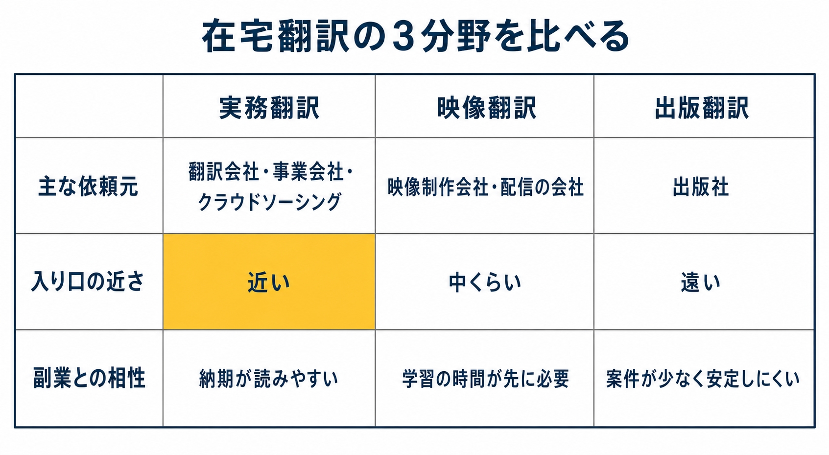 在宅翻訳の3分野(実務翻訳・映像翻訳・出版翻訳)を、主な依頼元・入り口の近さ・副業との相性で比べた図解(副業 在宅 翻訳の解説記事より)