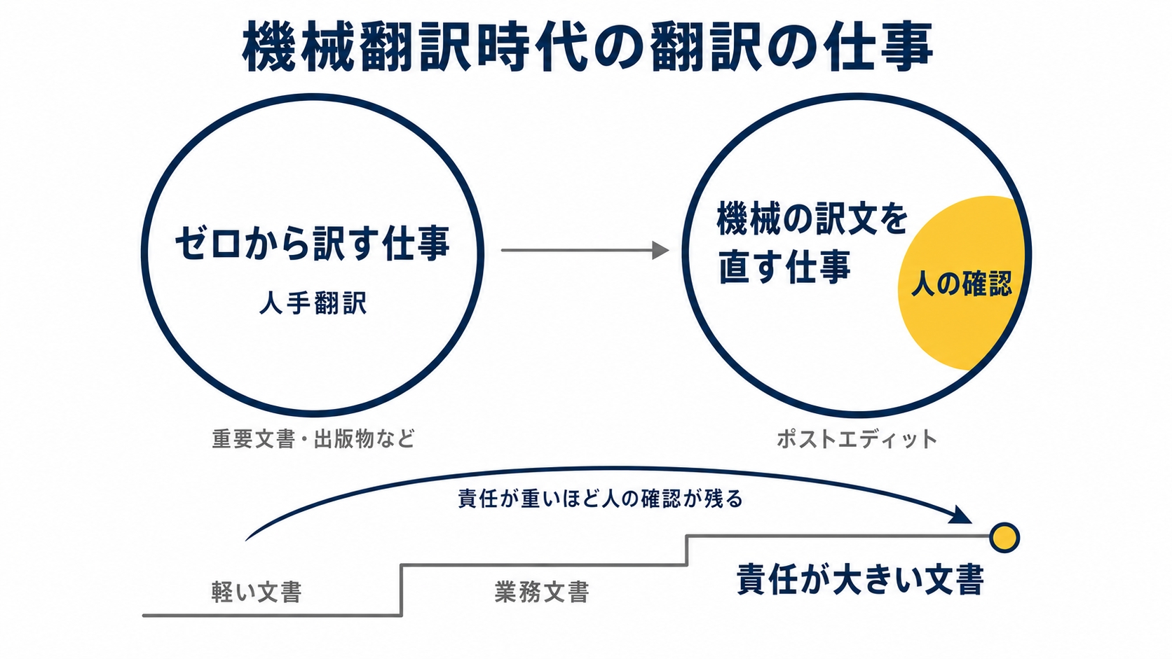 機械翻訳が広まったあとの翻訳の仕事の変化を示す図。「ゼロから訳す仕事」と「機械の訳文を直す仕事」を左右に置き、責任が伴う文書ほど人の確認が残ることを矢印で表すを示した図解(副業 在宅 翻訳の解説記事より)
