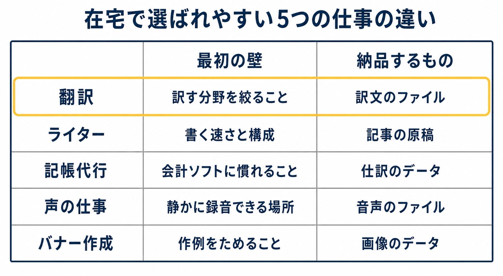 在宅で選ばれやすい5つの仕事(翻訳・ライター・記帳代行・声の仕事・バナー作成)の最初の壁と納品物を並べた図解(副業 在宅 翻訳の解説記事より)