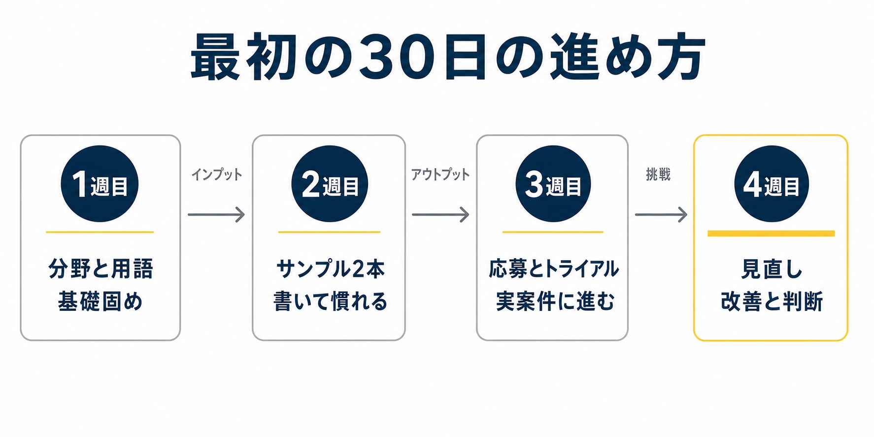 最初の30日の進め方を4週に分けたステップ図。1週目 分野と用語、2週目 サンプル2本、3週目 応募とトライアル、4週目 見直しを示した図解(副業 在宅 翻訳の解説記事より)