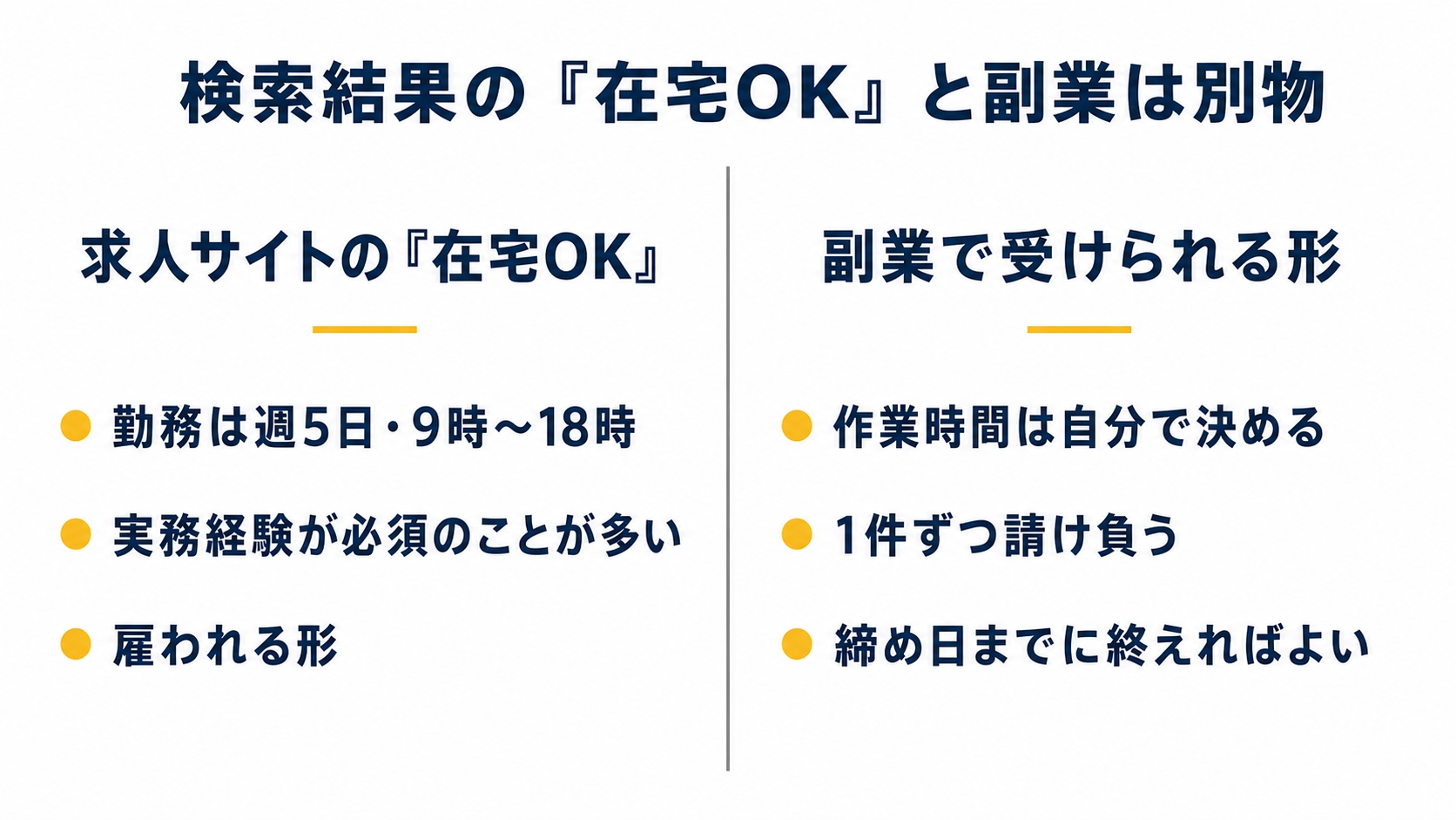 左右2列の比較図。左の列の見出しは「求人サイトの『在宅OK』」、中身は3行で「勤務は週5日・9時〜18時」「実務経験が必須のことが多い」「雇われる形」を示した図解（記事「簿記2級を活かせる在宅ワークは」より）