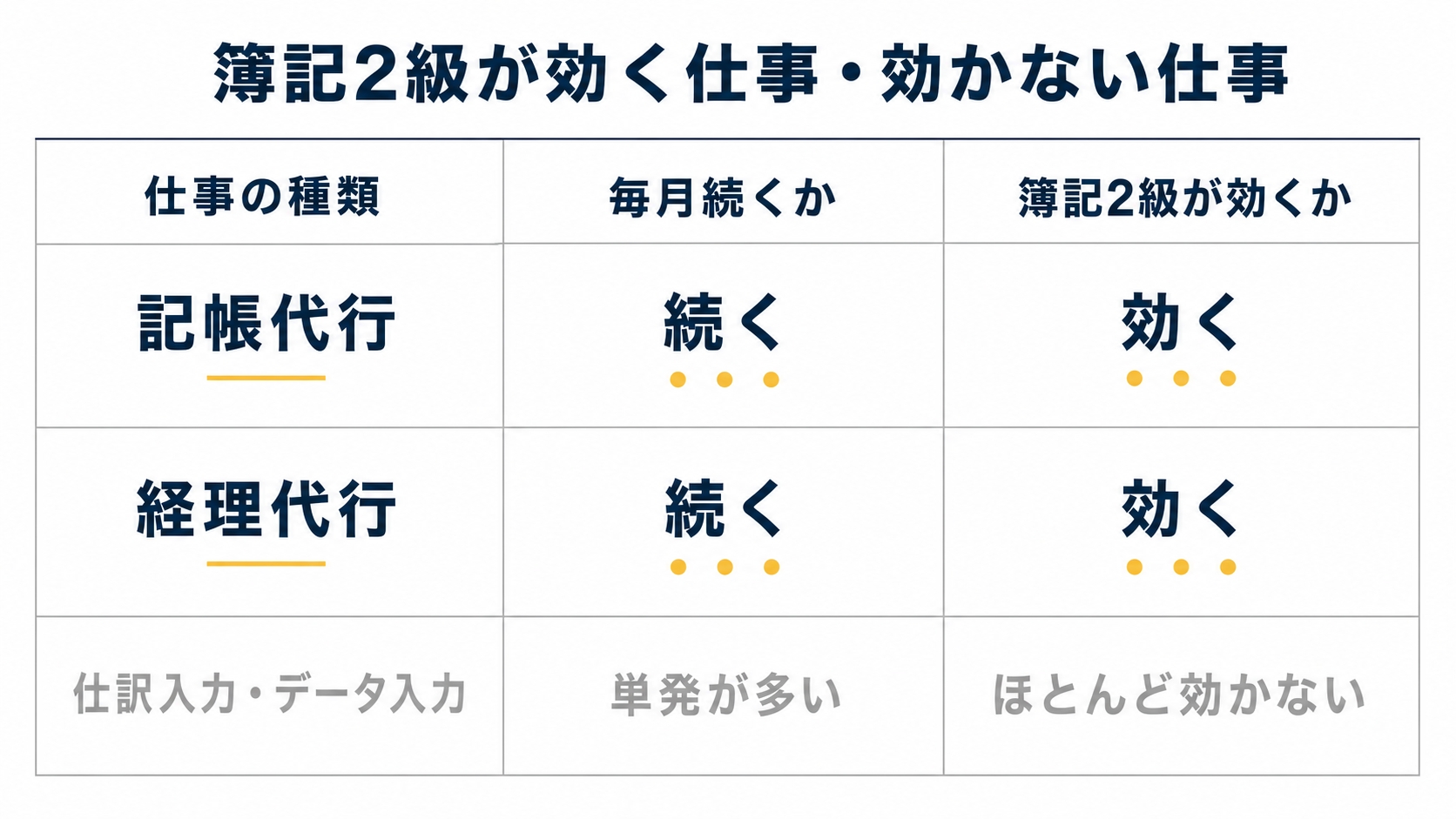 3行3列の比較表の図。列の見出しは左から「仕事の種類」「毎月続くか」「簿記2級が効くか」。1行目は「記帳代行」「続く」「効く」。2行目は「経理代行」「続く」「効く」を示した図解（記事「簿記2級を活かせる在宅ワークは」より）