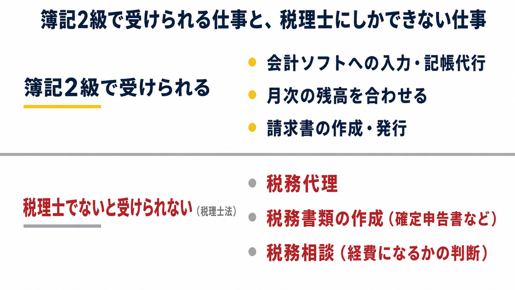 太い横線をはさんだ上下2段の図。上段の見出しは「簿記2級で受けられる」、中身は3項目「会計ソフトへの入力・記帳代行」「月次の残高を合わせる」「請求書の作成・発行」を示した図解（記事「簿記2級を活かせる在宅ワークは」より）