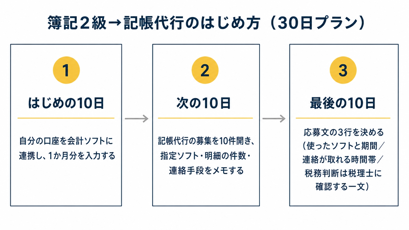 左から右へ進む3ステップの帯。ステップ1の見出し「はじめの10日」、下に「自分の口座を会計ソフトに連携し、1か月分を入力する」を示した図解（記事「簿記2級を活かせる在宅ワークは」より）