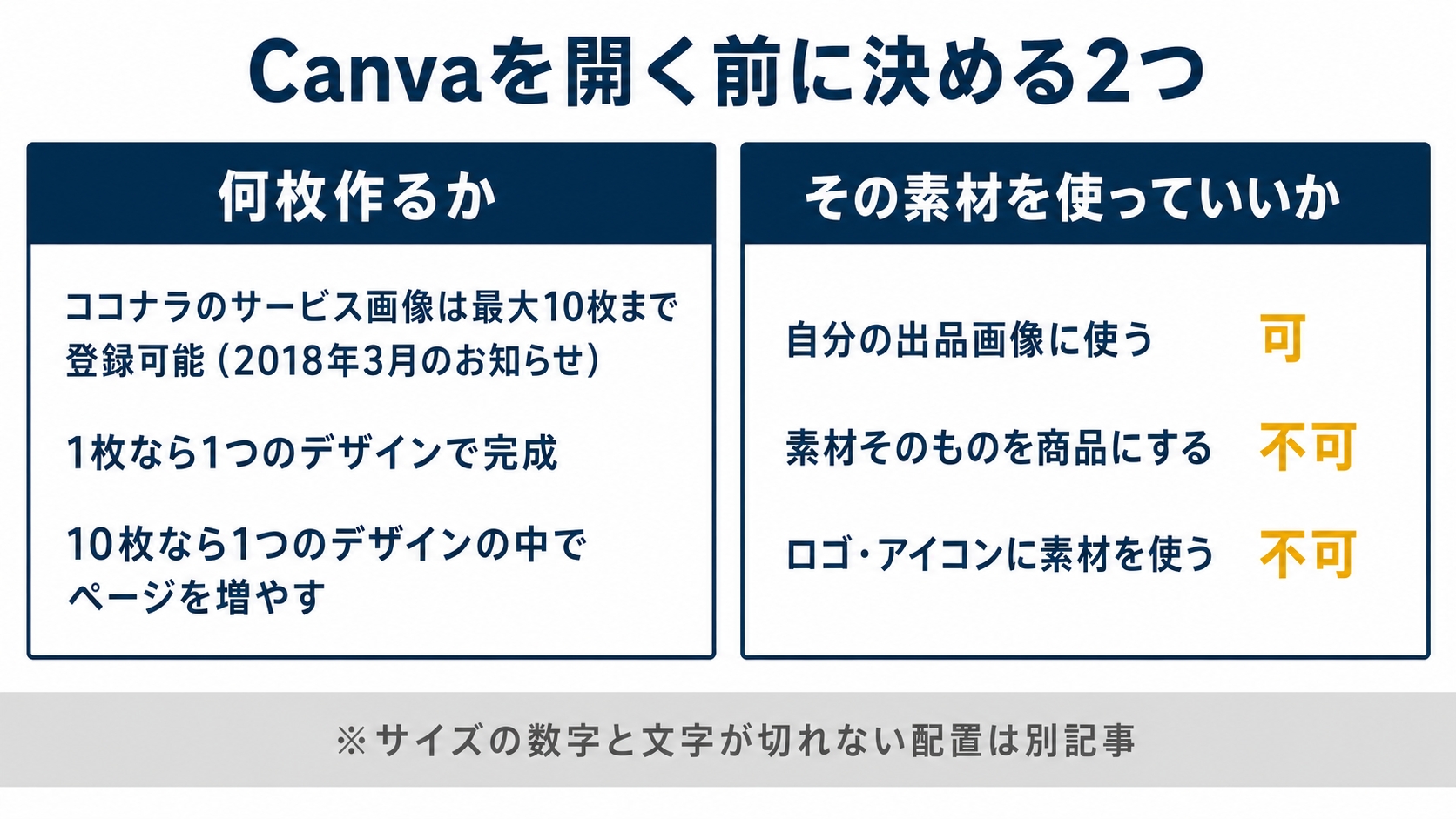 タイトル『Canvaを開く前に決める2つ』。左右2つの箱を並べた図。左の箱の見出しは『何枚作るか』を示した図解(記事「ココナラ出品画像の作り方」より)