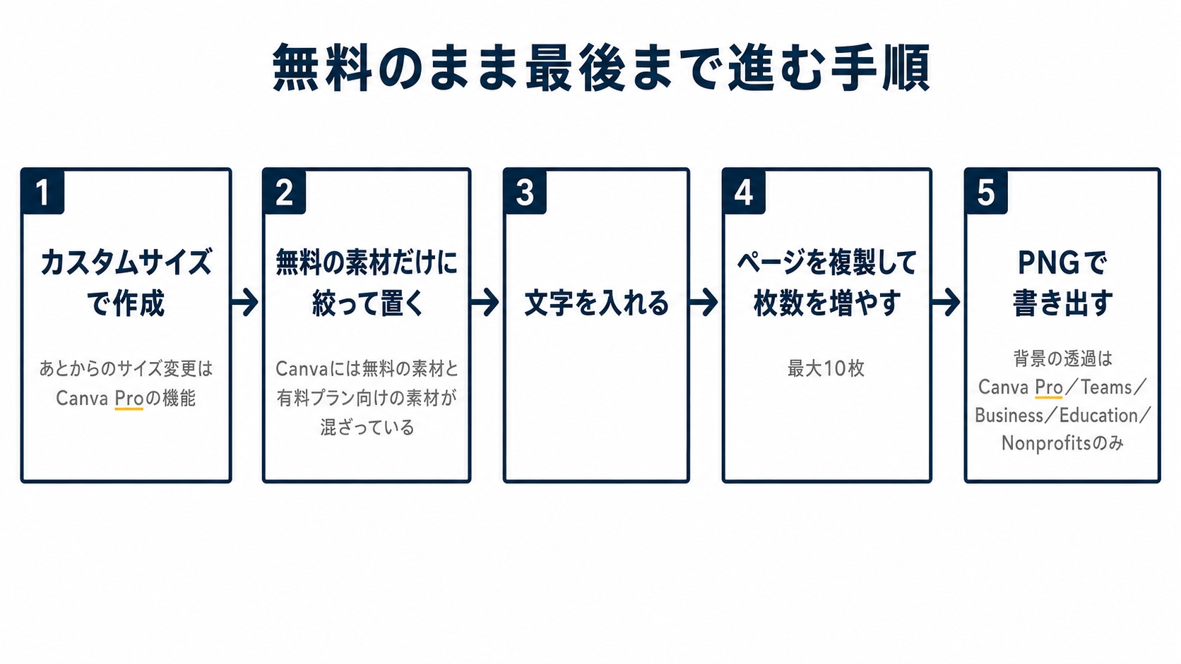 タイトル『無料のまま最後まで進む手順』。左から右へ5つの箱を矢印でつなぐ流れ図。(1)『カスタムサイズで作成』注記『あとからのサイズ変更はCanva Proの機能』を示した図解(記事「ココナラ出品画像の作り方」より)