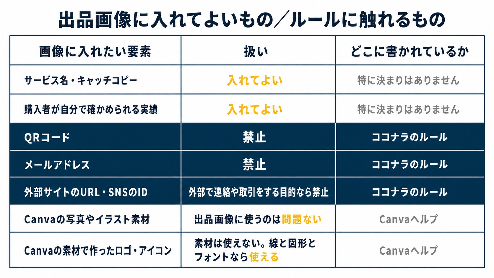 タイトル『出品画像に入れてよいもの/ルールに触れるもの』。3列の表。列見出しは『画像に入れたい要素』『扱い』『どこに書かれているか』。行は7行で、値は次のとおりを示した図解(記事「ココナラ出品画像の作り方」より)