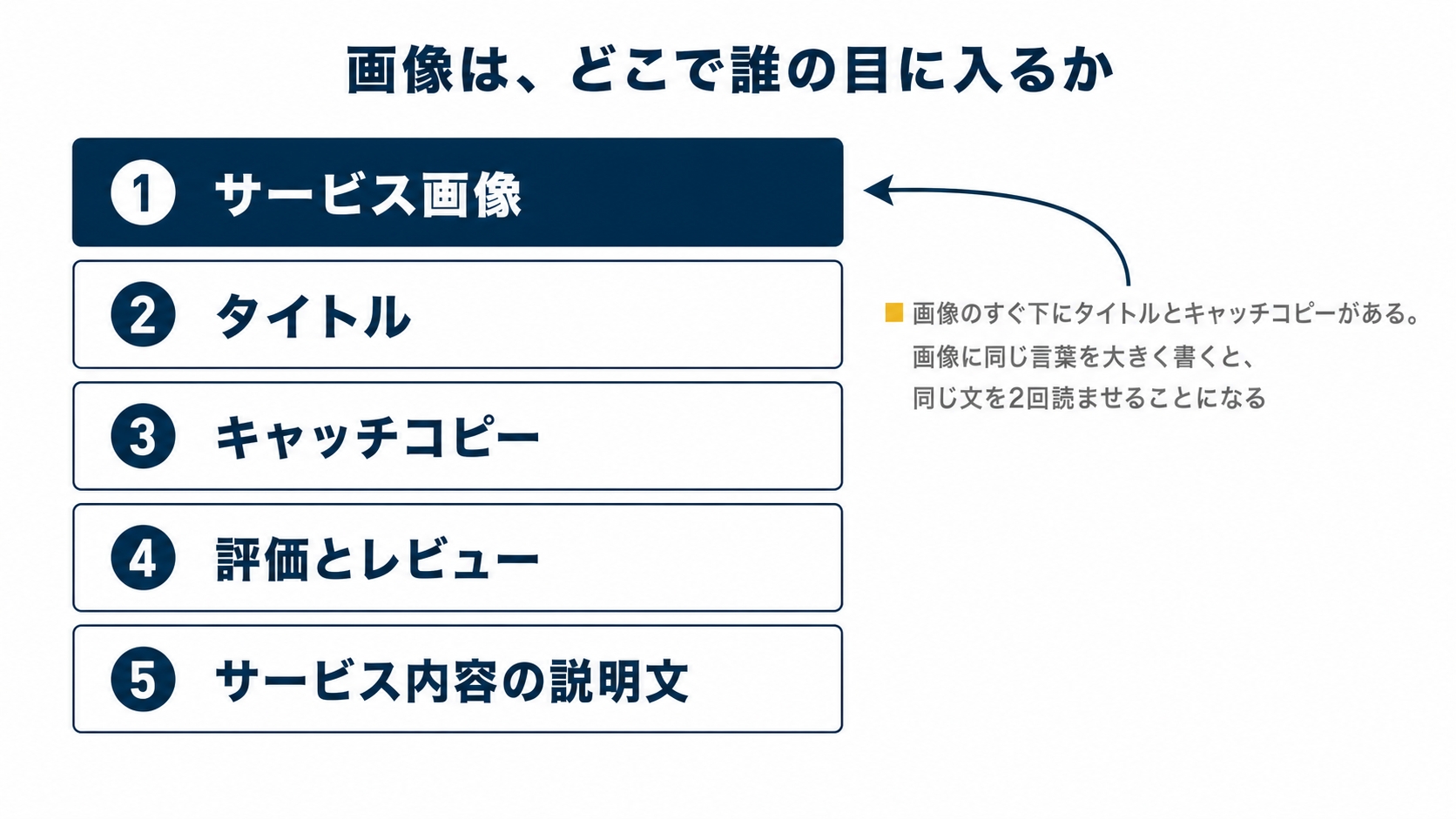 タイトル『画像は、どこで誰の目に入るか』。ココナラのサービス詳細ページの縦の並びを、上から順に5段の帯で示すを示した図解(記事「ココナラ出品画像の作り方」より)