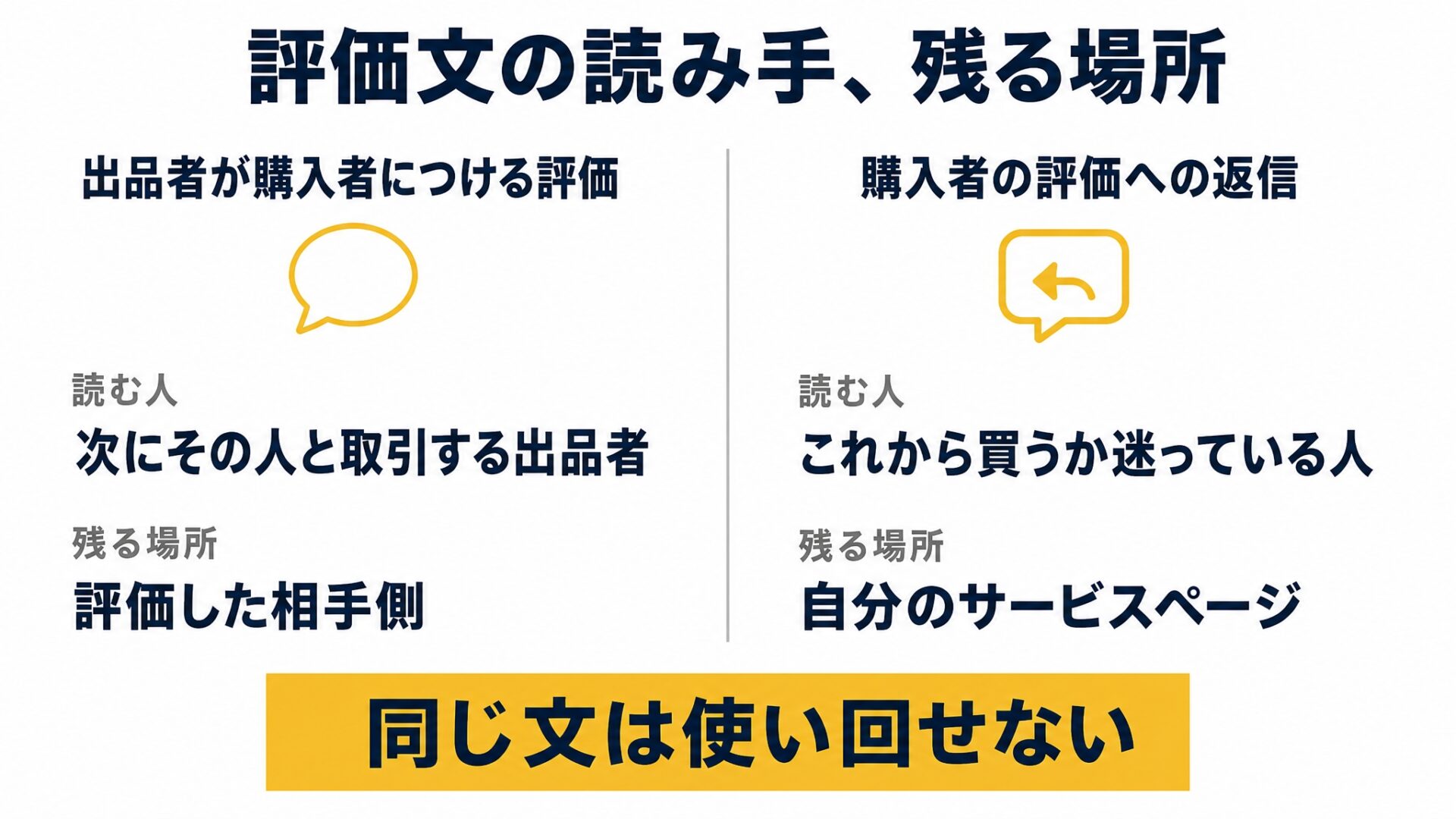 2種類の評価文の読み手の違いを左右に並べた対比図。左は見出しが『出品者が購入者につける評価』で、読む人は『次にその人と取引する出品者』を示した図解（記事「ココナラ出品者の評価コメント例文4つと、そのまま使うと埋もれる理由」より）