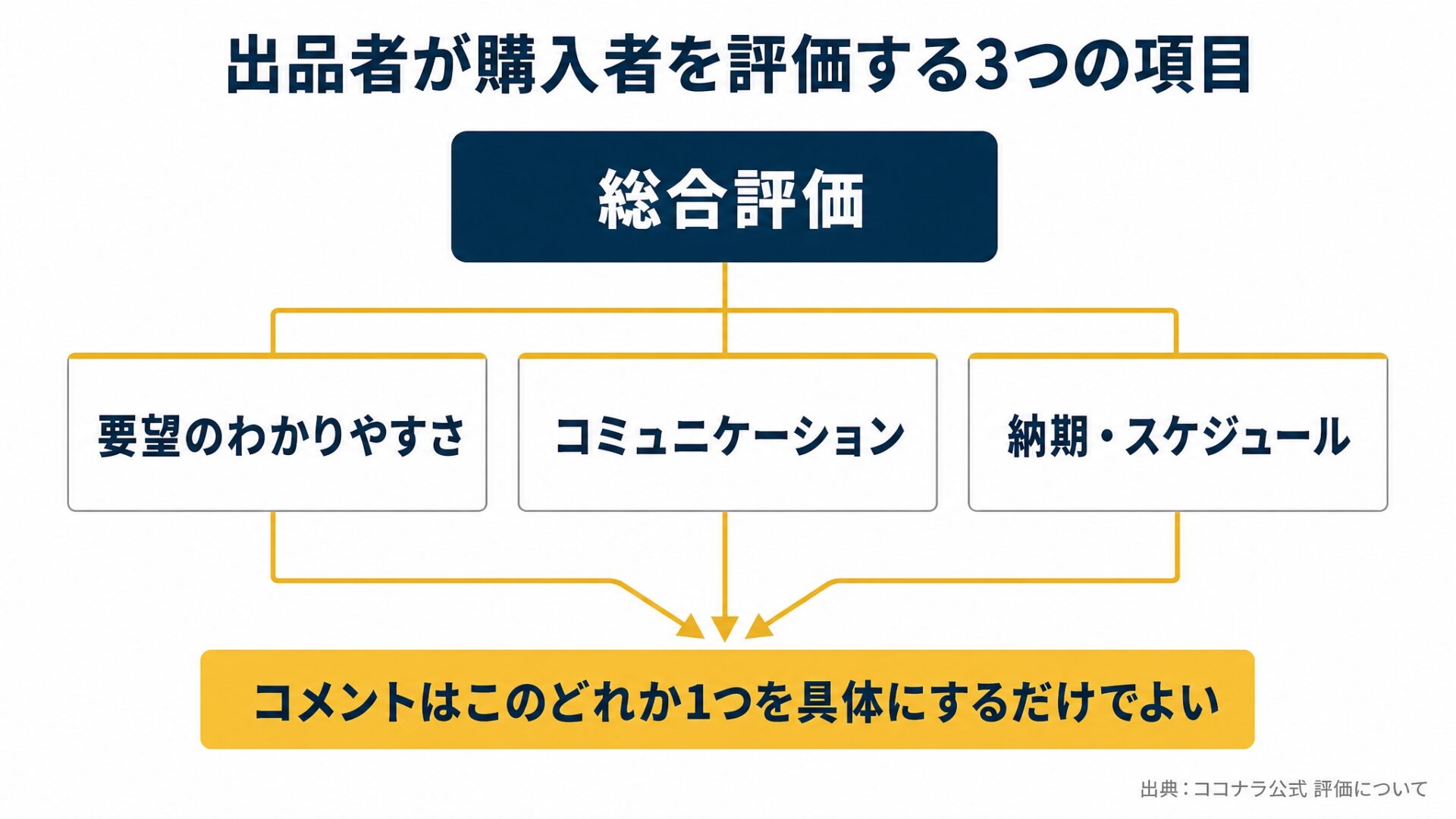 出品者が購入者を評価するときの項目を整理した図。最上段に『総合評価』を置きを示した図解（記事「ココナラ出品者の評価コメント例文4つと、そのまま使うと埋もれる理由」より）