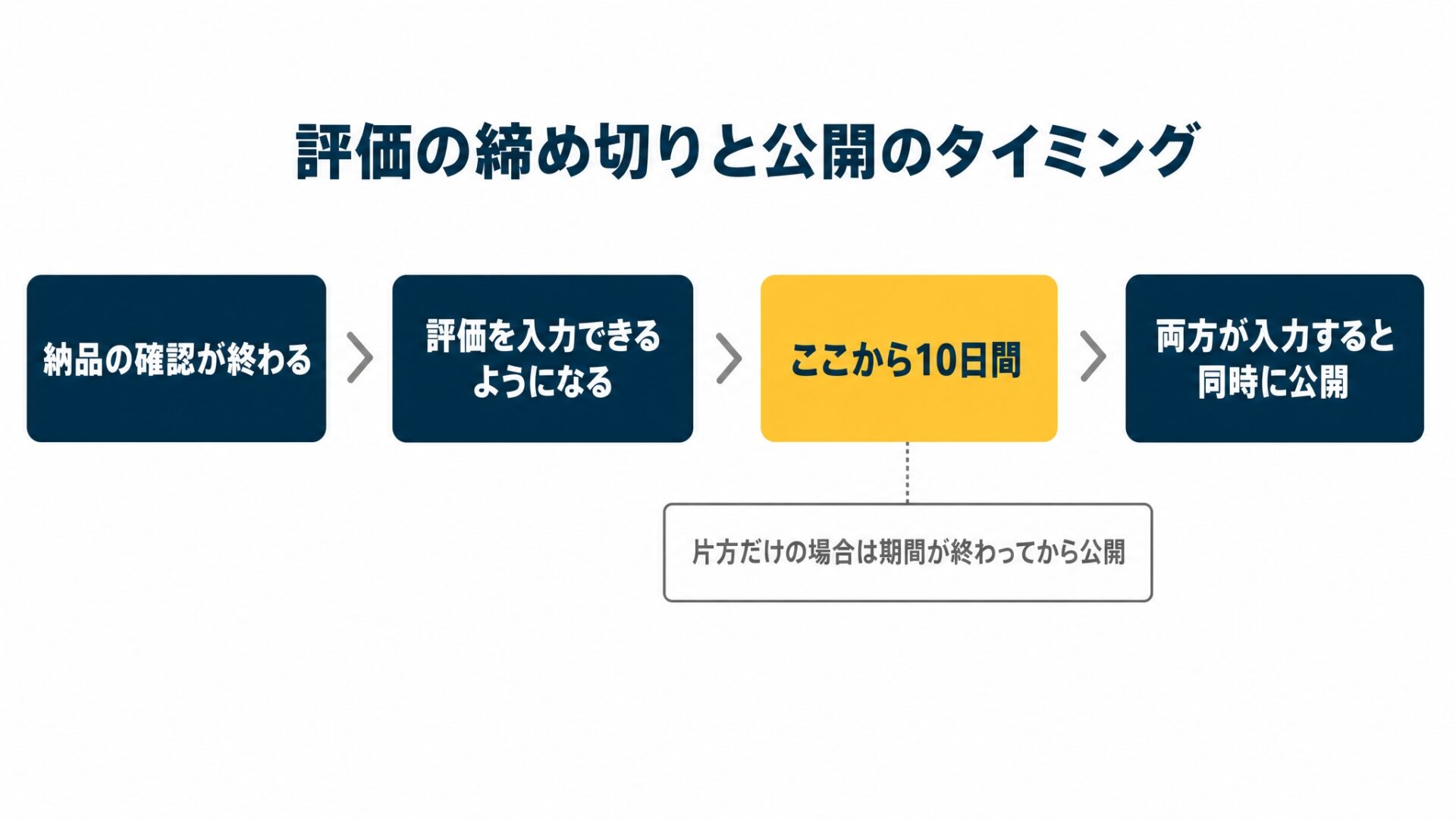 評価の締め切りと公開のタイミングを左から右へ並べた時間の図を示した図解（記事「ココナラ出品者の評価コメント例文4つと、そのまま使うと埋もれる理由」より）
