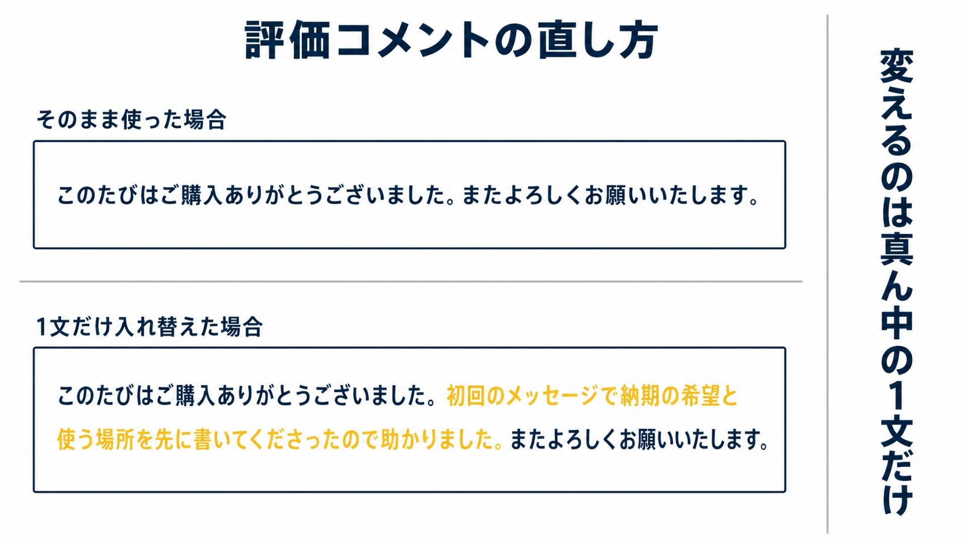 例文の直し方を上下で比べた図。上段は見出しが『そのまま使った場合』で本文は『このたびはご購入ありがとうございました。またよろしくお願いいたします。』を示した図解（記事「ココナラ出品者の評価コメント例文4つと、そのまま使うと埋もれる理由」より）