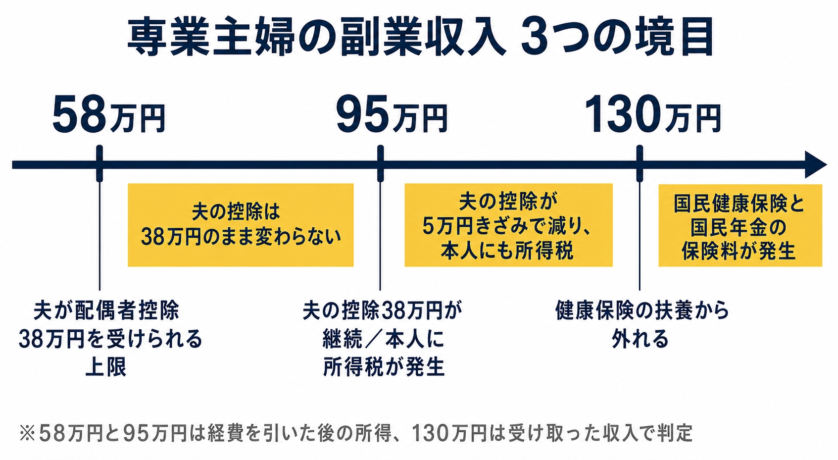 専業主婦が在宅の副業で受け取る報酬に効く3本の境目を、1本の横帯で示す図。左から順に目盛りを3つ置く。(1)合計所得58万円=夫が配偶者控除38万円を受けられる上限を示した図解(記事「専業主婦の副業は扶養内でいくらまで」より)