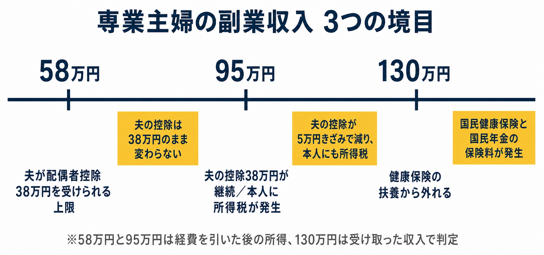 同じ年120万円を受け取ったときの3パターン比較表の図。行は3つで「パートの給与120万円」「在宅の報酬120万円・経費20万円」「在宅の報酬120万円・経費50万円」を示した図解(記事「専業主婦の副業は扶養内でいくらまで」より)