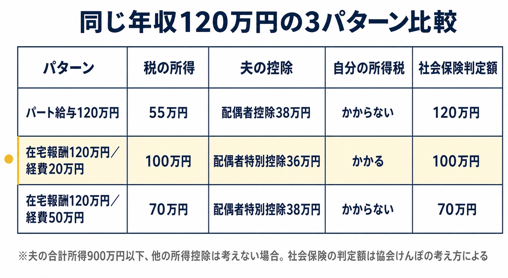 副業の収入が「給与」か「報酬」かで判定の入口が分かれる分岐図。最上部の分岐点は「働き方は雇用契約か、業務委託か」を示した図解(記事「専業主婦の副業は扶養内でいくらまで」より)