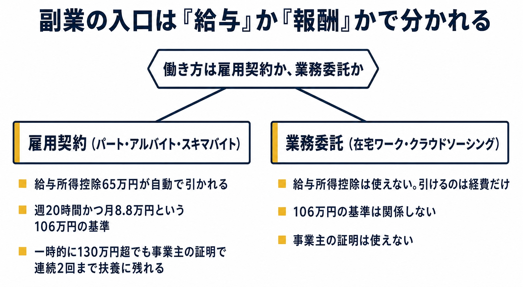 年間収入130万円を一時的に超えたときの扱いが分かれる図。中央に「1年の見込み収入が130万円以上になった」と置き、左右に分岐するを示した図解(記事「専業主婦の副業は扶養内でいくらまで」より)
