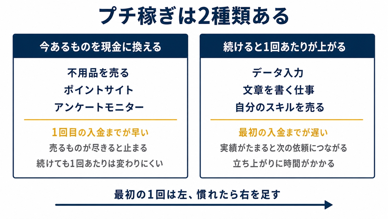 記事冒頭の対比図。タイトルは『プチ稼ぎは2種類ある』。左右2列の箱を並べるを示した図解（記事「主婦がプチ稼ぎの副業を選ぶ基準。単価より先に、中断しても戻れるか」より）